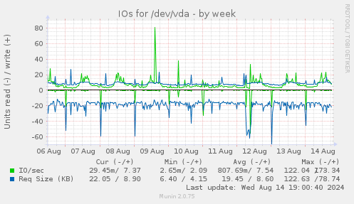 IOs for /dev/vda