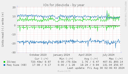 IOs for /dev/vda