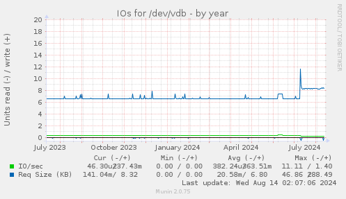 IOs for /dev/vdb