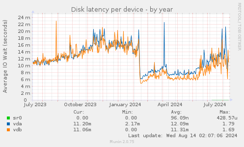 Disk latency per device