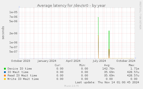 Average latency for /dev/sr0