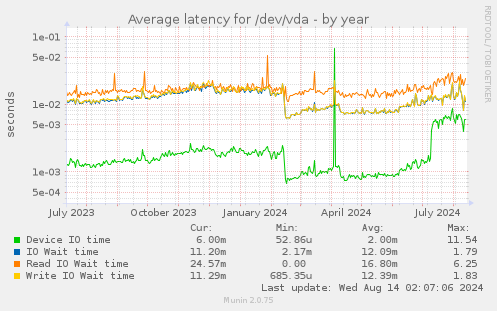 Average latency for /dev/vda