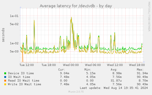 Average latency for /dev/vdb