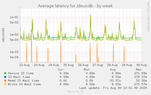 Average latency for /dev/vdb