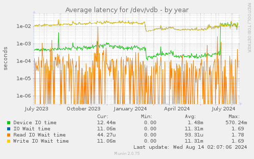 Average latency for /dev/vdb