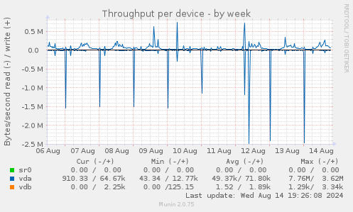 Throughput per device