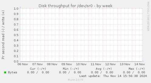 Disk throughput for /dev/sr0