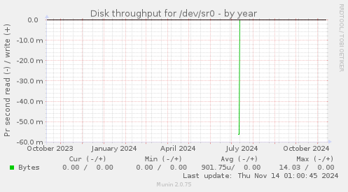 Disk throughput for /dev/sr0