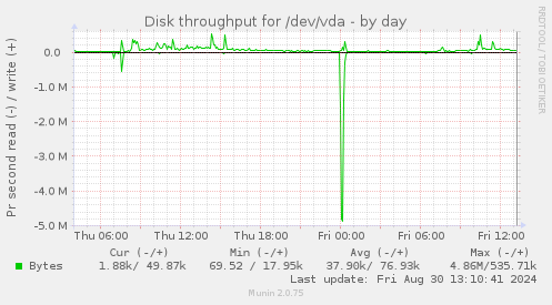 Disk throughput for /dev/vda