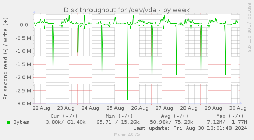 Disk throughput for /dev/vda