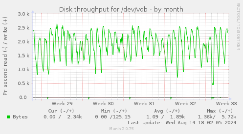 Disk throughput for /dev/vdb