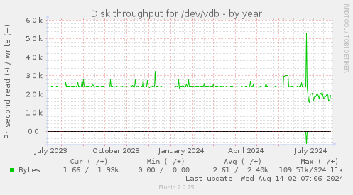 Disk throughput for /dev/vdb