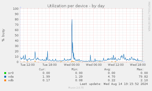 Utilization per device