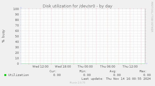 Disk utilization for /dev/sr0