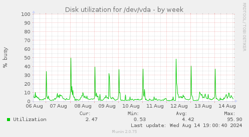 Disk utilization for /dev/vda