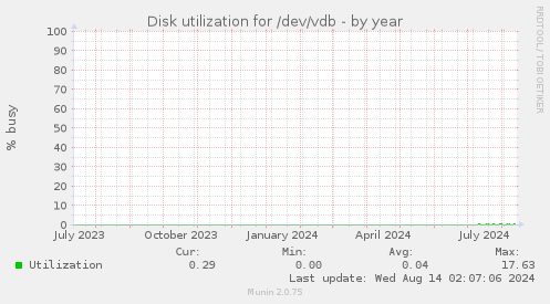 Disk utilization for /dev/vdb