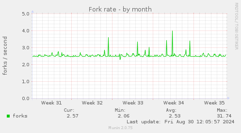 monthly graph