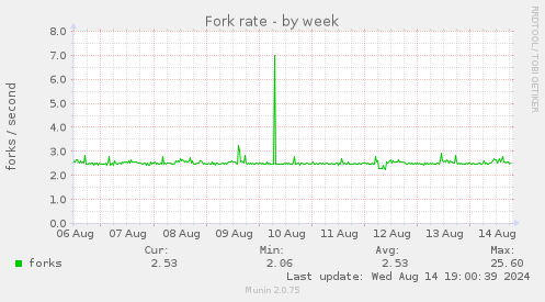 weekly graph