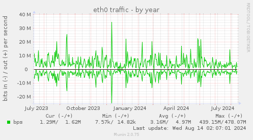 eth0 traffic