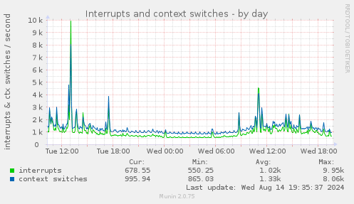 Interrupts and context switches