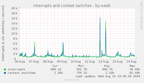 Interrupts and context switches