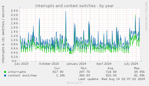 Interrupts and context switches