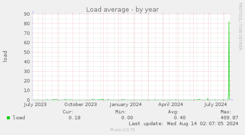 Load average