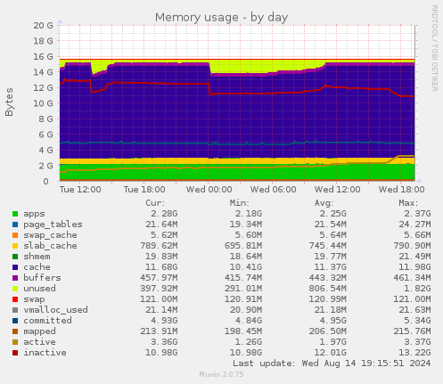 daily graph