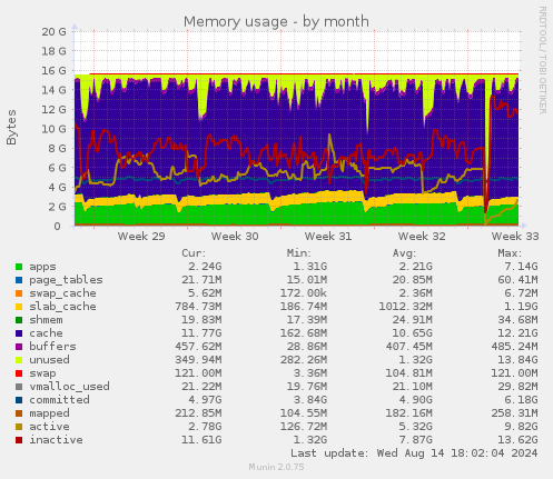 monthly graph