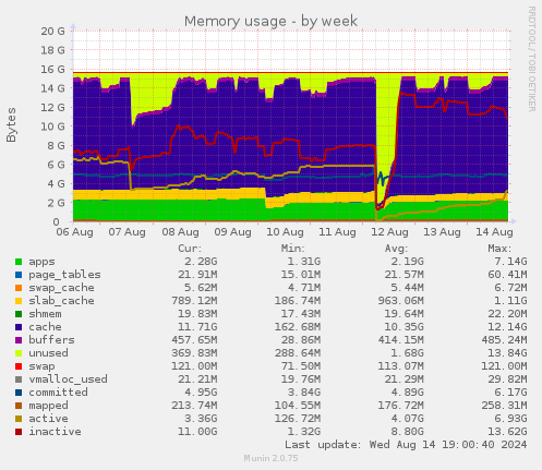 Memory usage