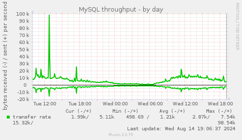 MySQL throughput