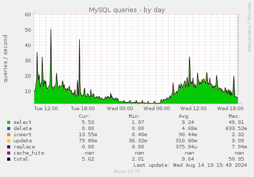 daily graph