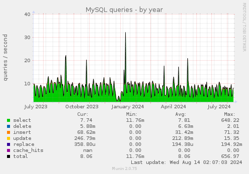 yearly graph