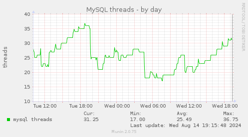 MySQL threads