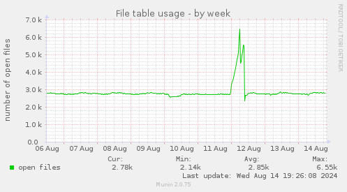 File table usage