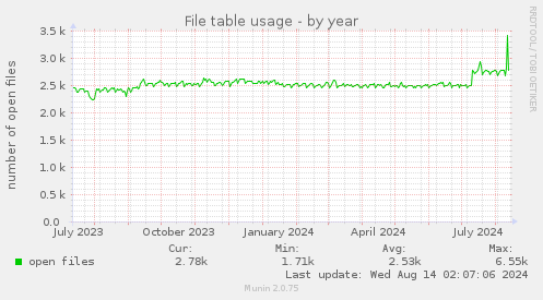 File table usage