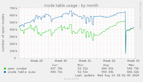 Inode table usage