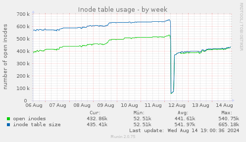 Inode table usage