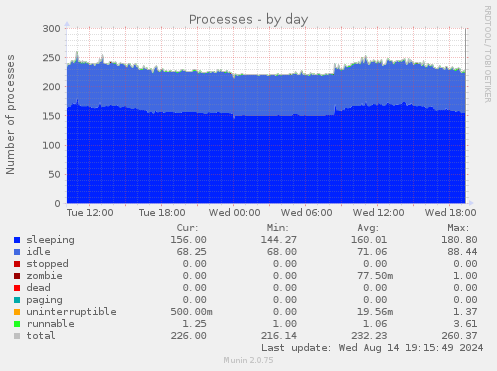 daily graph