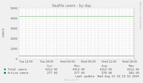 Seafile users