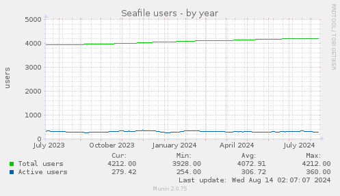 Seafile users