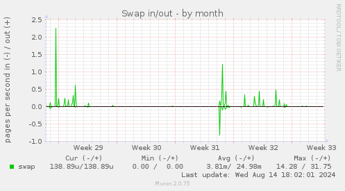 Swap in/out