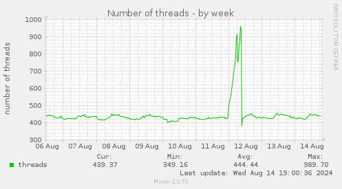 Number of threads