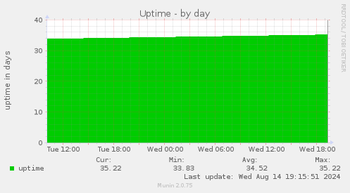 daily graph