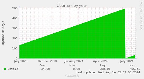 yearly graph