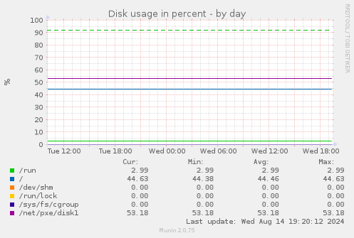 Disk usage in percent