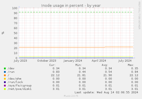 Inode usage in percent