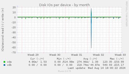 Disk IOs per device