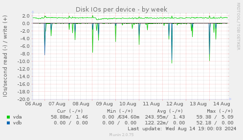 Disk IOs per device