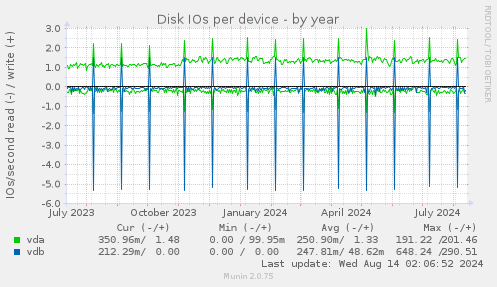 Disk IOs per device